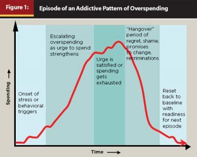 Overspending In Cyclothymic Disorder: Financial Management Tips