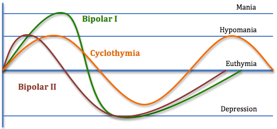 Can You Have Cyclothymia And Borderline?
