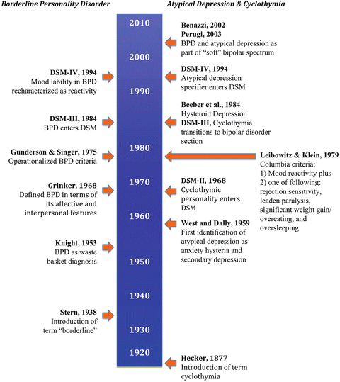 Can You Have Cyclothymia And Borderline?