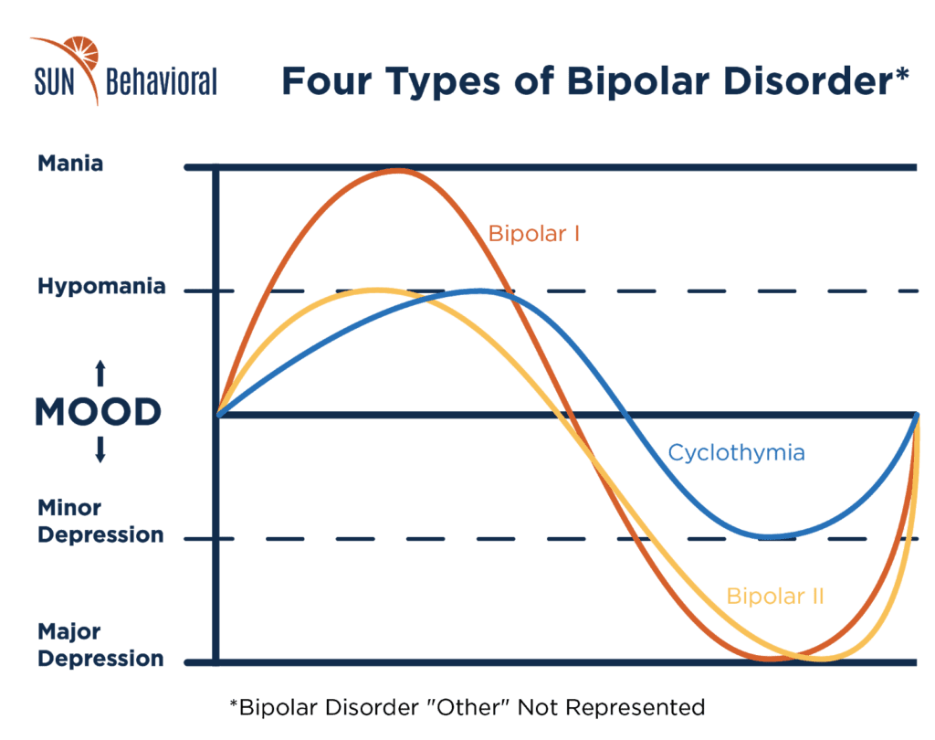 What Disorder Is Most Similar To Cyclothymia?