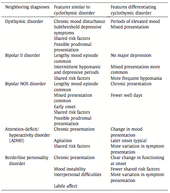 What Is The Primary Diagnostic Characteristic Of Cyclothymia?