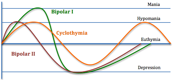 How To Differentiate Between Cyclothymia And Bipolar?
